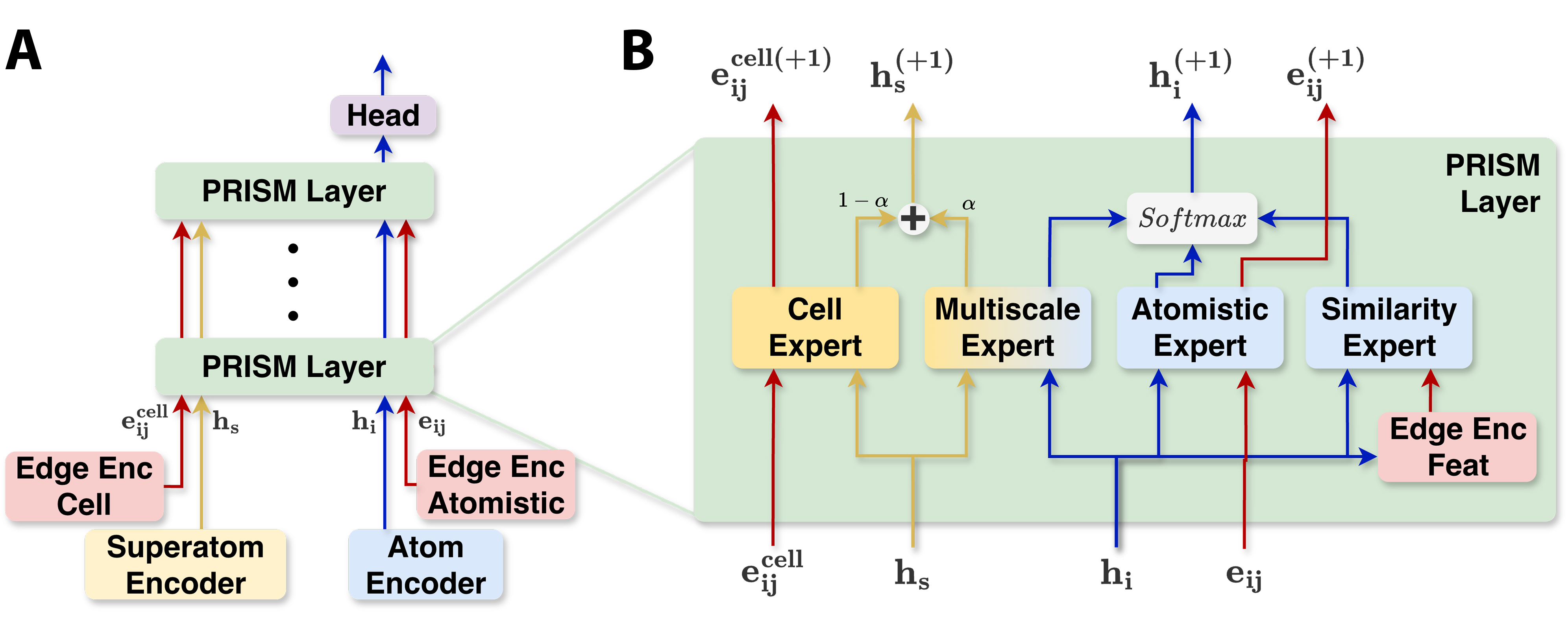 PRISM Architecture Overview