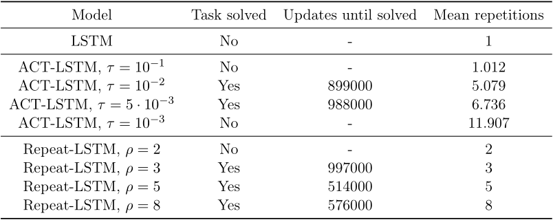 Results table for the Addition task