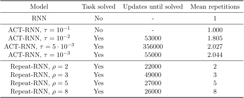 Results table for the Parity task